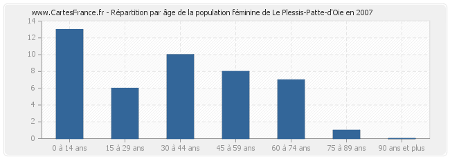 Répartition par âge de la population féminine de Le Plessis-Patte-d'Oie en 2007